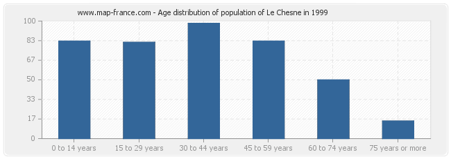 Age distribution of population of Le Chesne in 1999